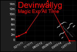 Total Graph of Devinwallyg