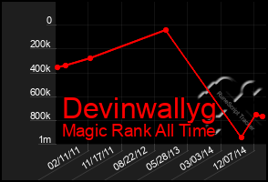 Total Graph of Devinwallyg