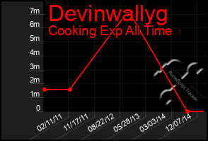 Total Graph of Devinwallyg