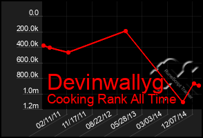 Total Graph of Devinwallyg