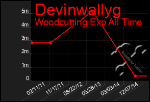 Total Graph of Devinwallyg