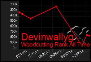 Total Graph of Devinwallyg