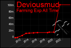 Total Graph of Deviousmud