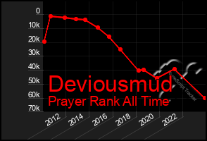 Total Graph of Deviousmud