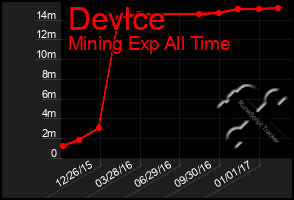 Total Graph of Devlce