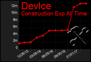 Total Graph of Devlce