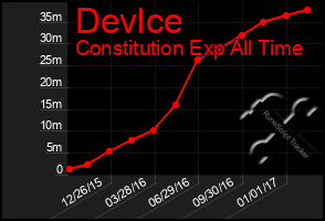 Total Graph of Devlce