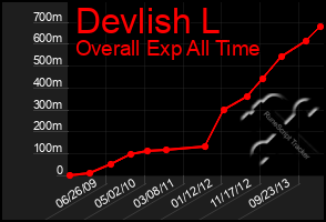 Total Graph of Devlish L