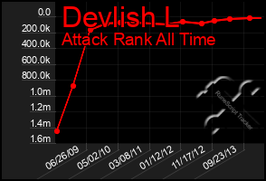 Total Graph of Devlish L