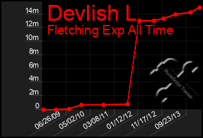 Total Graph of Devlish L