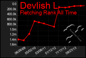 Total Graph of Devlish L