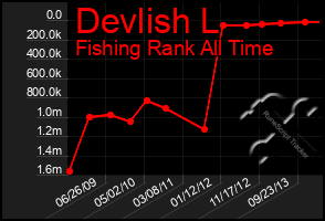 Total Graph of Devlish L