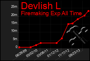 Total Graph of Devlish L