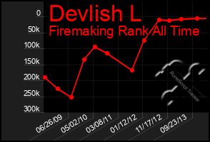 Total Graph of Devlish L