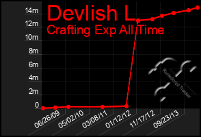 Total Graph of Devlish L