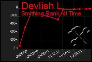 Total Graph of Devlish L