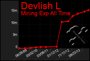 Total Graph of Devlish L