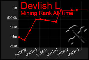 Total Graph of Devlish L