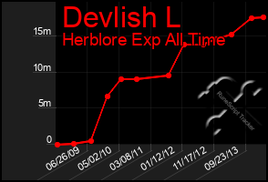 Total Graph of Devlish L