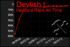 Total Graph of Devlish L