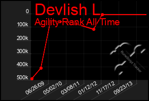 Total Graph of Devlish L