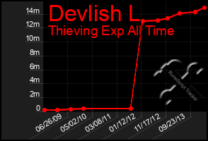 Total Graph of Devlish L