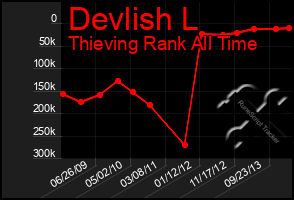 Total Graph of Devlish L