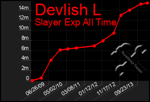 Total Graph of Devlish L