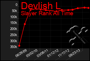 Total Graph of Devlish L