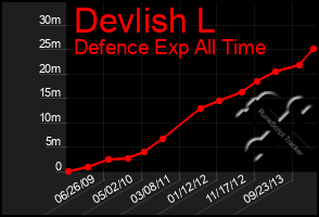 Total Graph of Devlish L