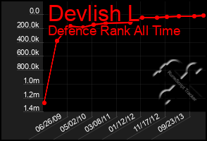 Total Graph of Devlish L