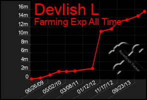 Total Graph of Devlish L