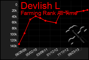 Total Graph of Devlish L