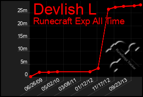 Total Graph of Devlish L