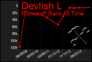 Total Graph of Devlish L