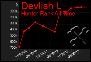 Total Graph of Devlish L