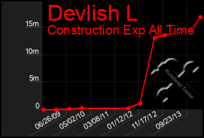 Total Graph of Devlish L