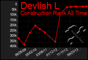 Total Graph of Devlish L