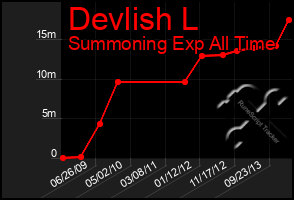 Total Graph of Devlish L