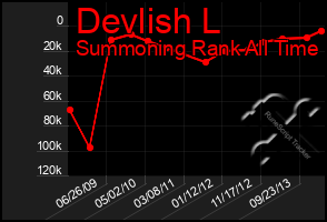 Total Graph of Devlish L