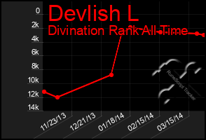 Total Graph of Devlish L