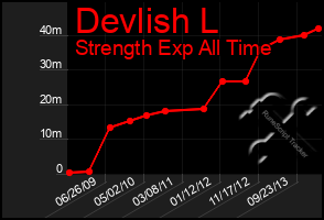 Total Graph of Devlish L