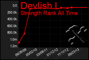 Total Graph of Devlish L