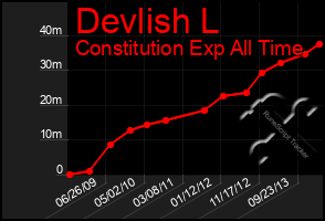 Total Graph of Devlish L