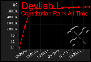 Total Graph of Devlish L