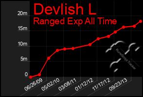 Total Graph of Devlish L