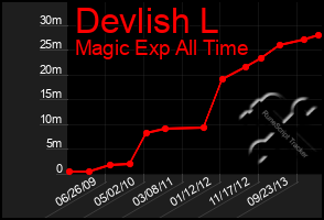 Total Graph of Devlish L