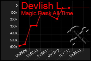 Total Graph of Devlish L