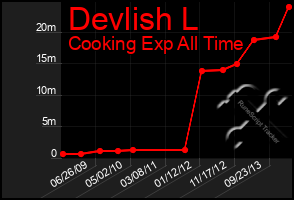 Total Graph of Devlish L