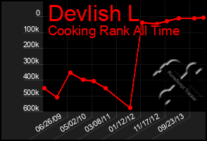 Total Graph of Devlish L